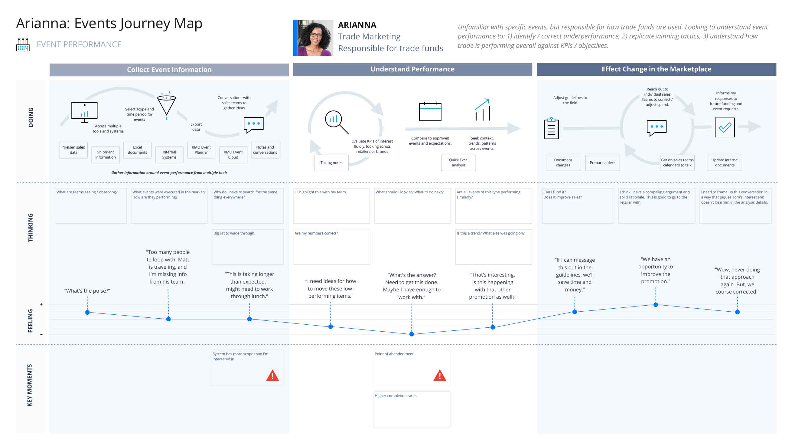 Arianna's events journey map, a trade marketing persona responsible for trade funds
