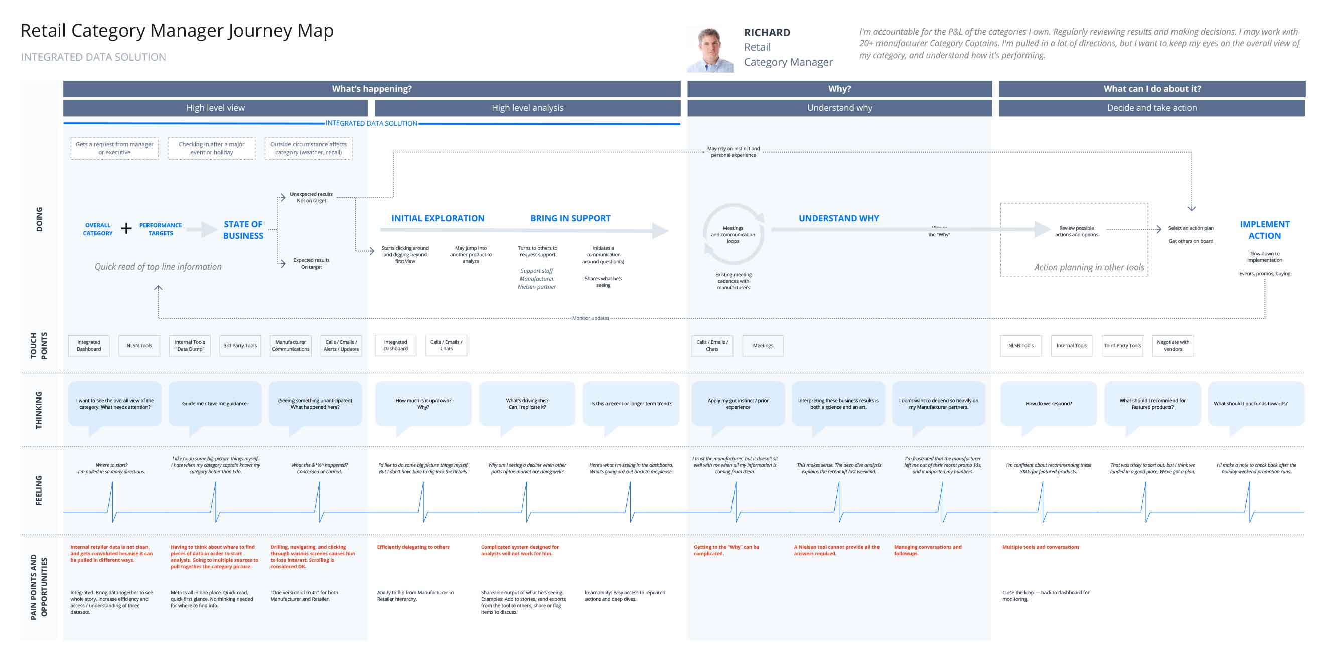 Retail category manager journey map for Richard, from high-level view to understanding why and deciding what to do