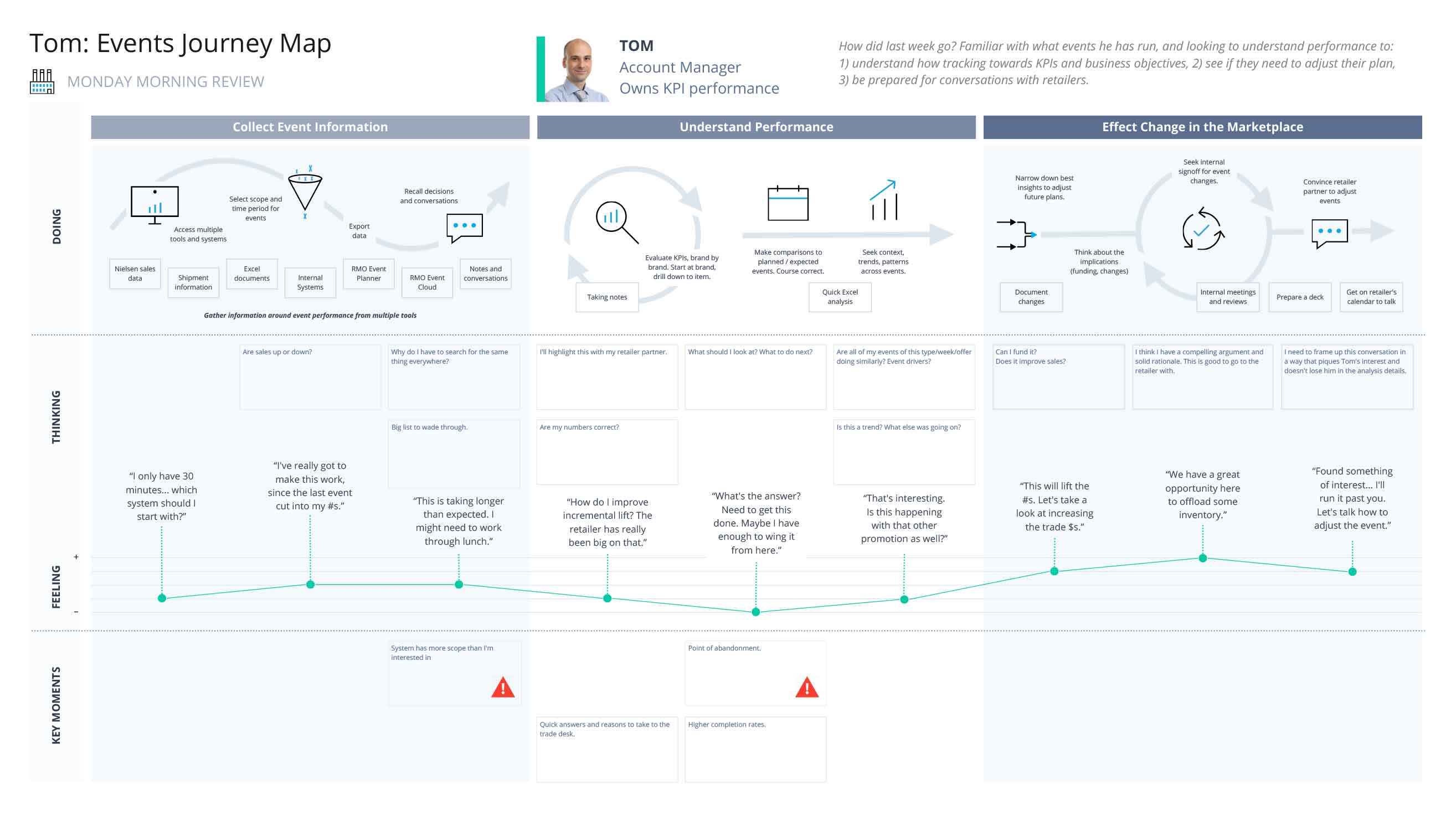 Tom's events journey map: collecting event information, understanding performance and effecting change in the marketplace