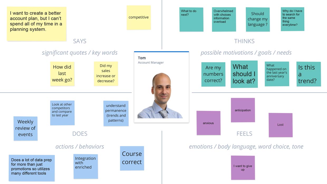 Empathy map for Tom, an account manager, with sticky notes for what he says, thinks, does and feels