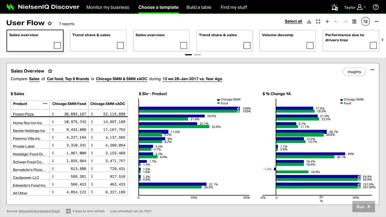 Final User Flow report in NielsenIQ Discover: sales overview of frozen pizza brands with share and percent-change bar charts