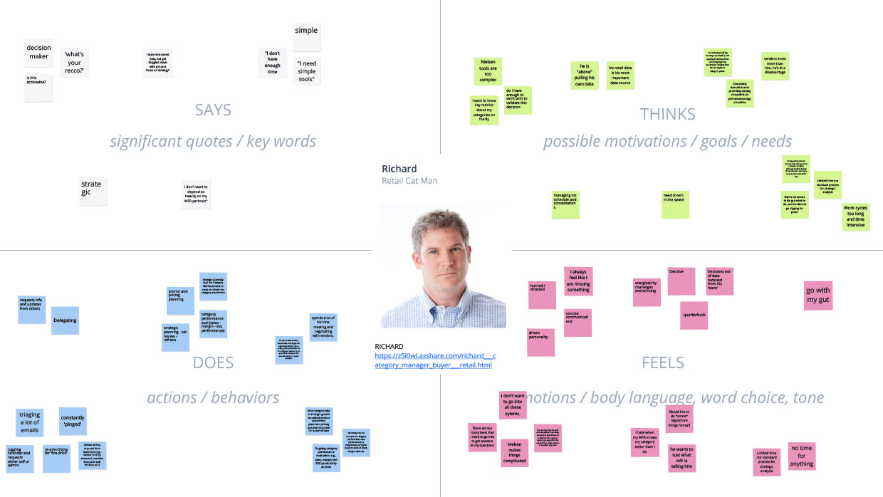 Empathy map for Richard, a retail category manager, with sticky notes for says, thinks, does and feels