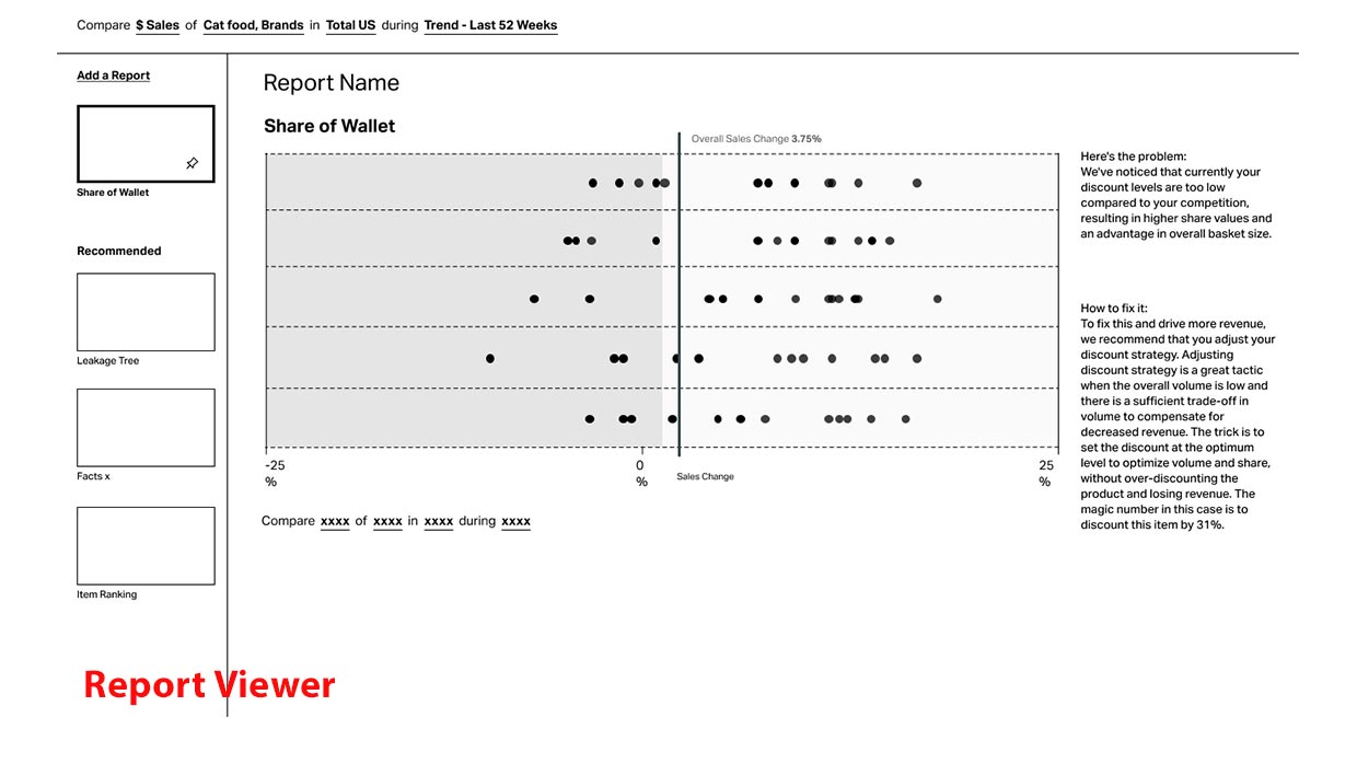 Report viewer wireframe for a Share of Wallet report, with a dot plot and a 'here's the problem / how to fix it' insight panel