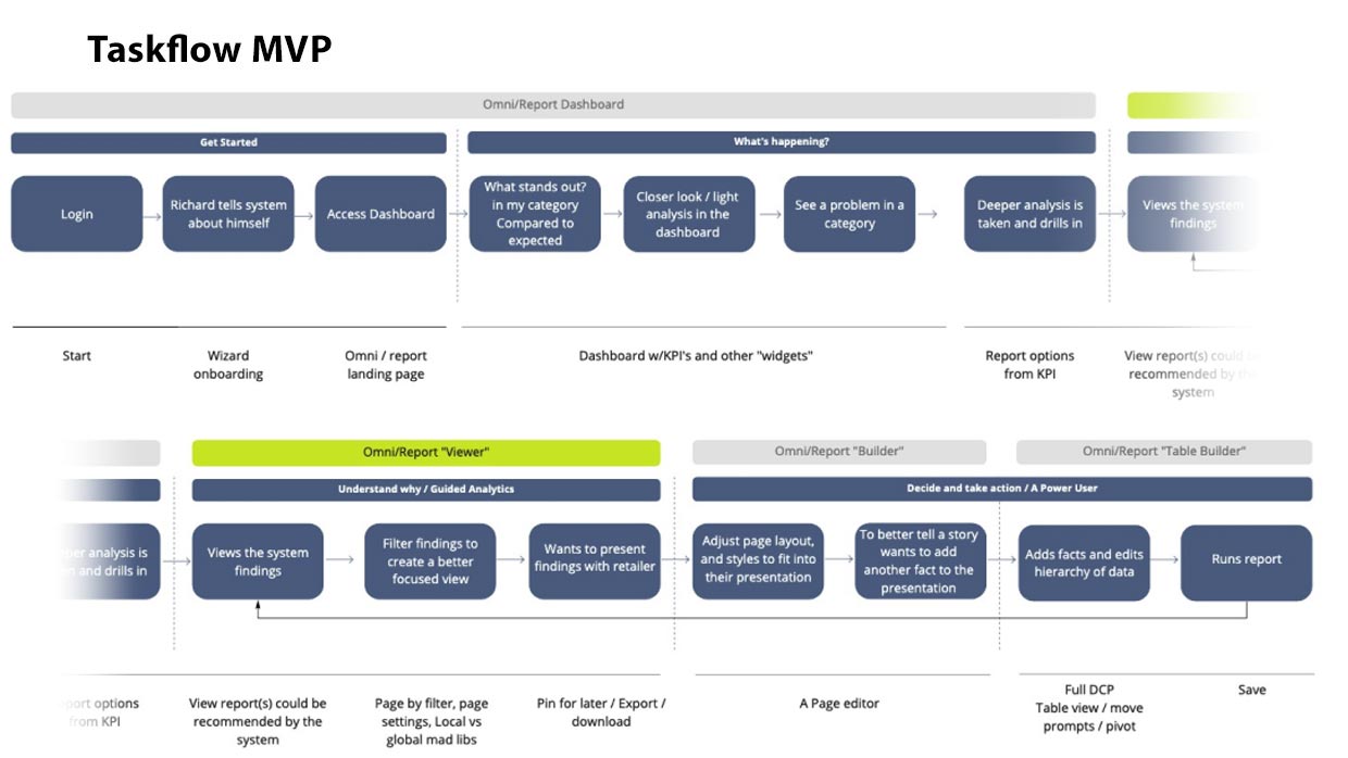 MVP task flow from login and onboarding through dashboard, guided analytics, report builder and table builder