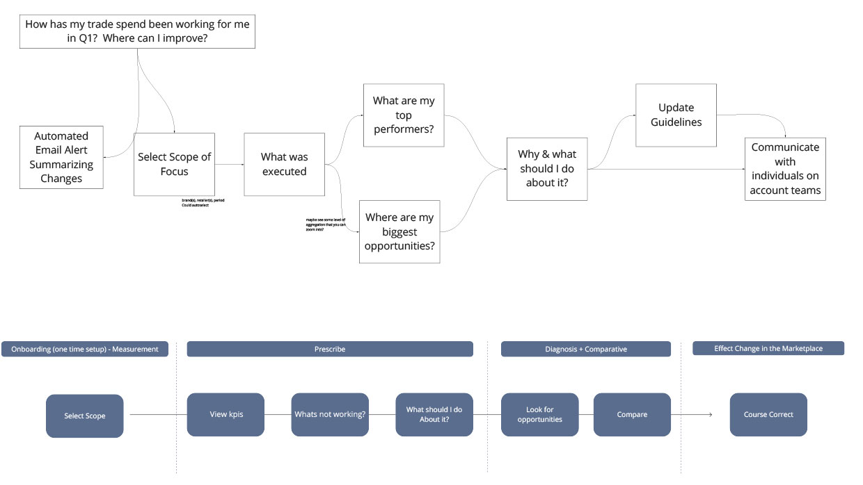 Research flow diagram mapping how a user asks how trade spend is working and where to improve