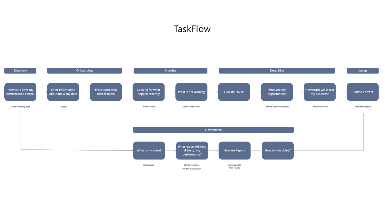 Easy Reporting, web app UX design by Craig Witte, context image 1
